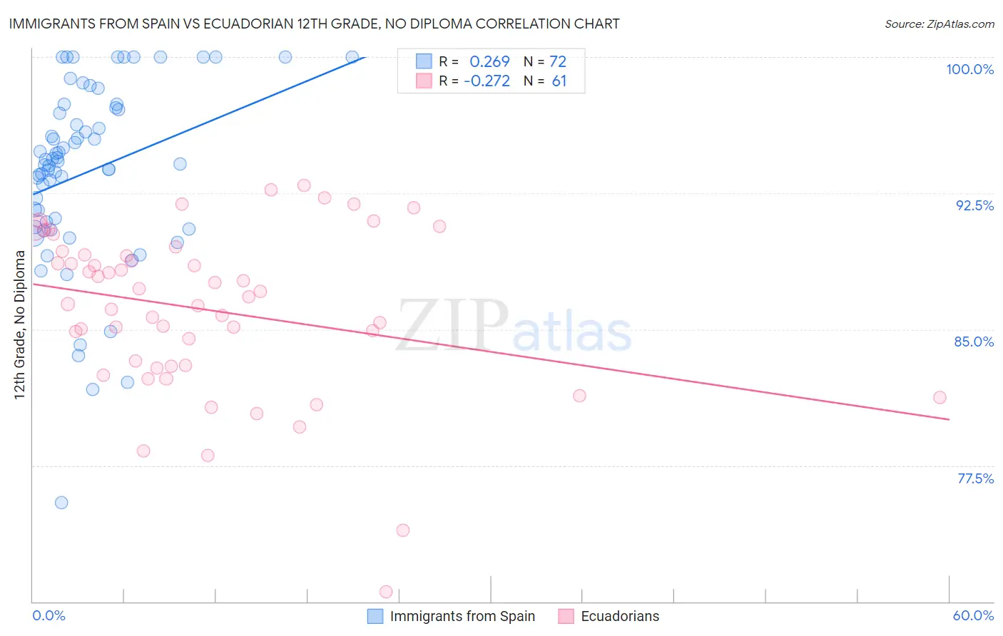 Immigrants from Spain vs Ecuadorian 12th Grade, No Diploma