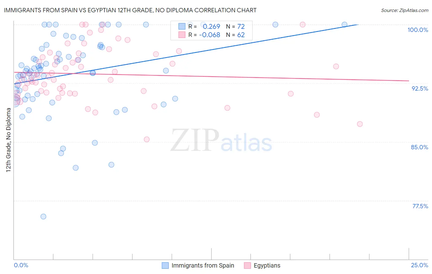 Immigrants from Spain vs Egyptian 12th Grade, No Diploma