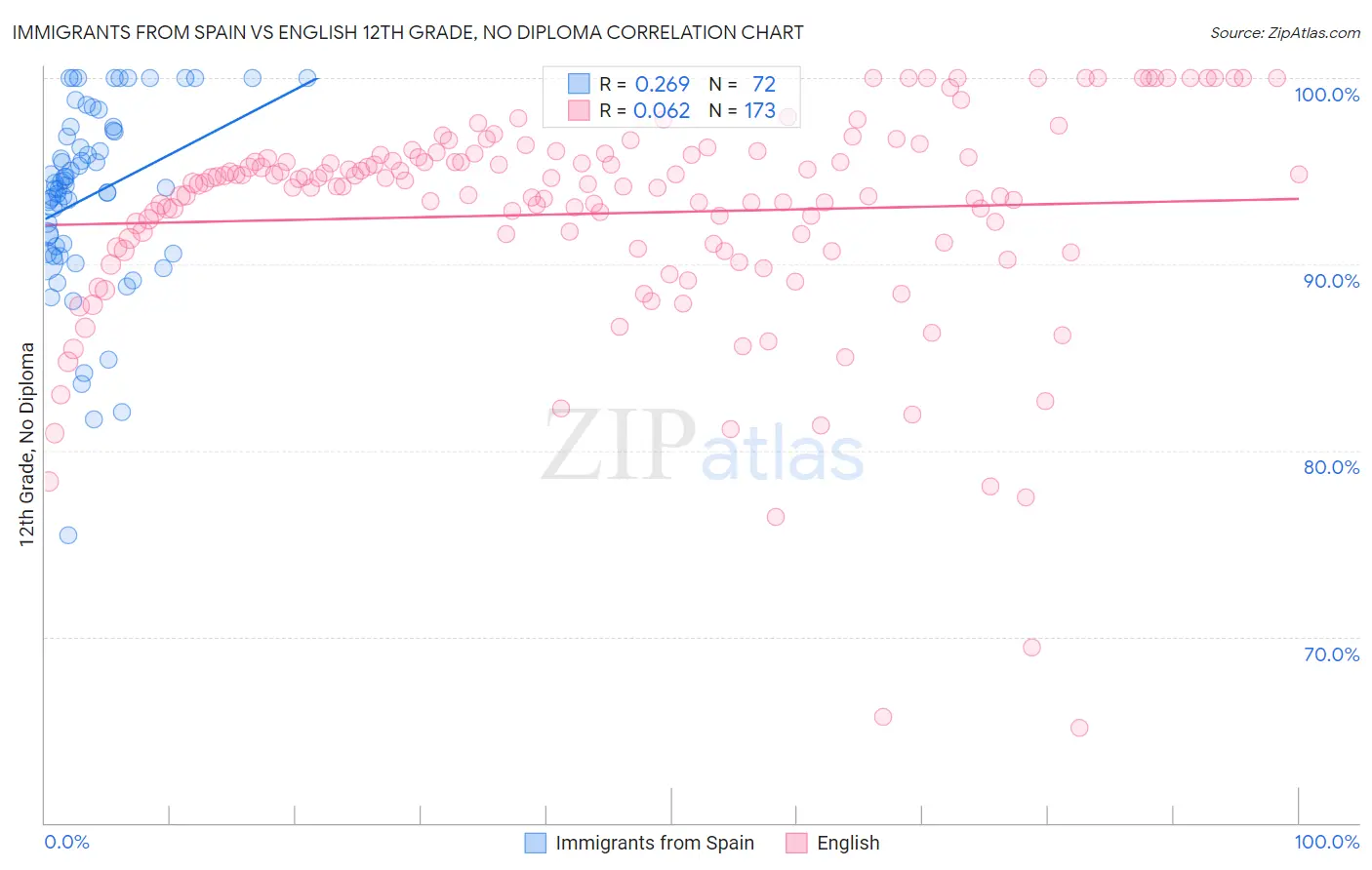 Immigrants from Spain vs English 12th Grade, No Diploma