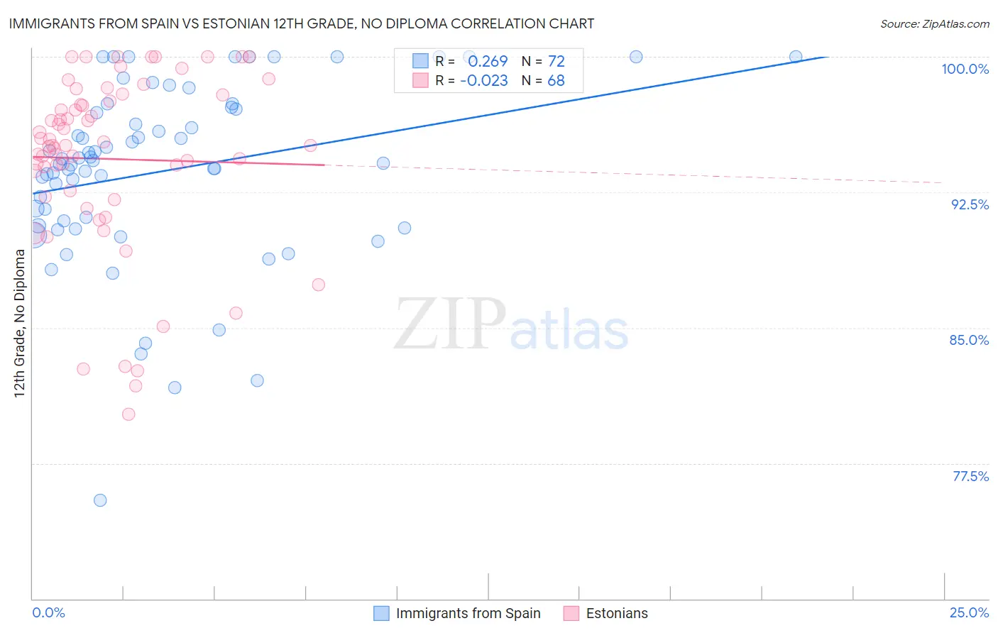 Immigrants from Spain vs Estonian 12th Grade, No Diploma