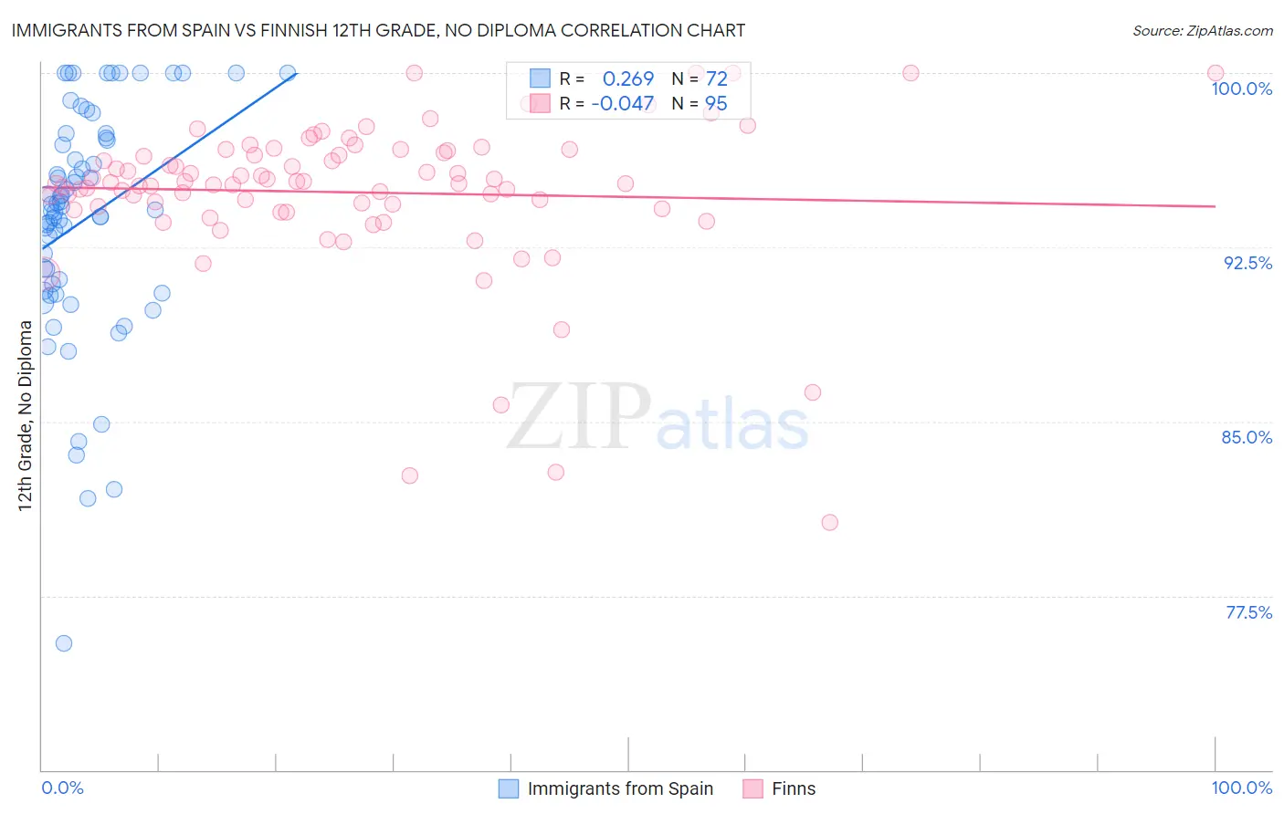 Immigrants from Spain vs Finnish 12th Grade, No Diploma