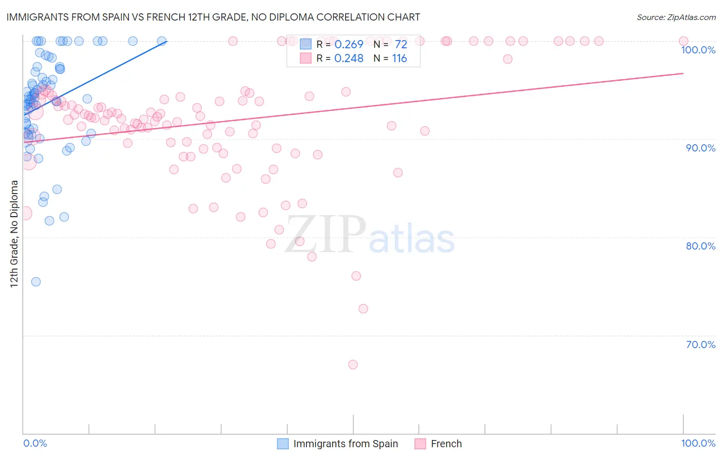 Immigrants from Spain vs French 12th Grade, No Diploma