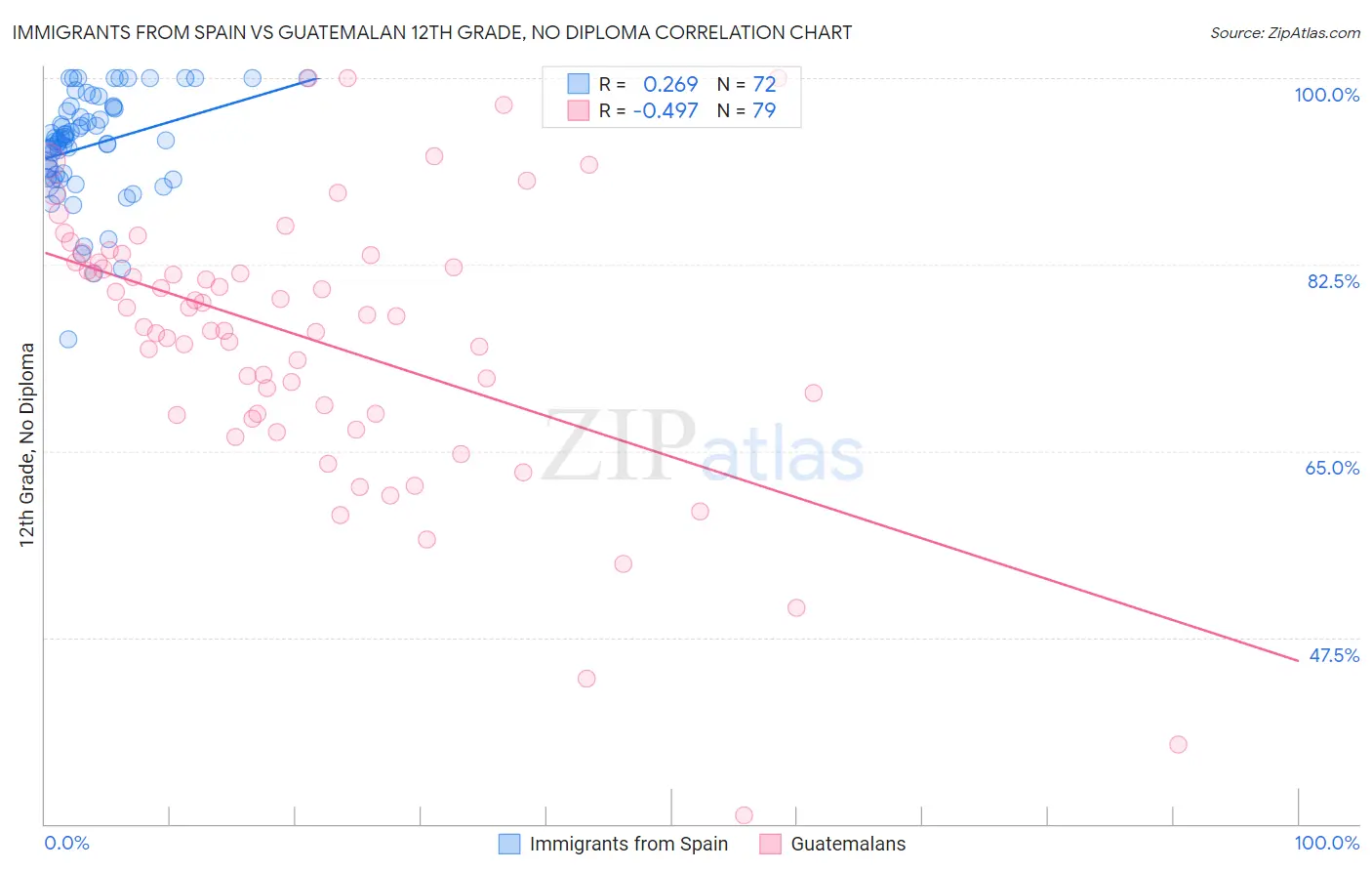 Immigrants from Spain vs Guatemalan 12th Grade, No Diploma