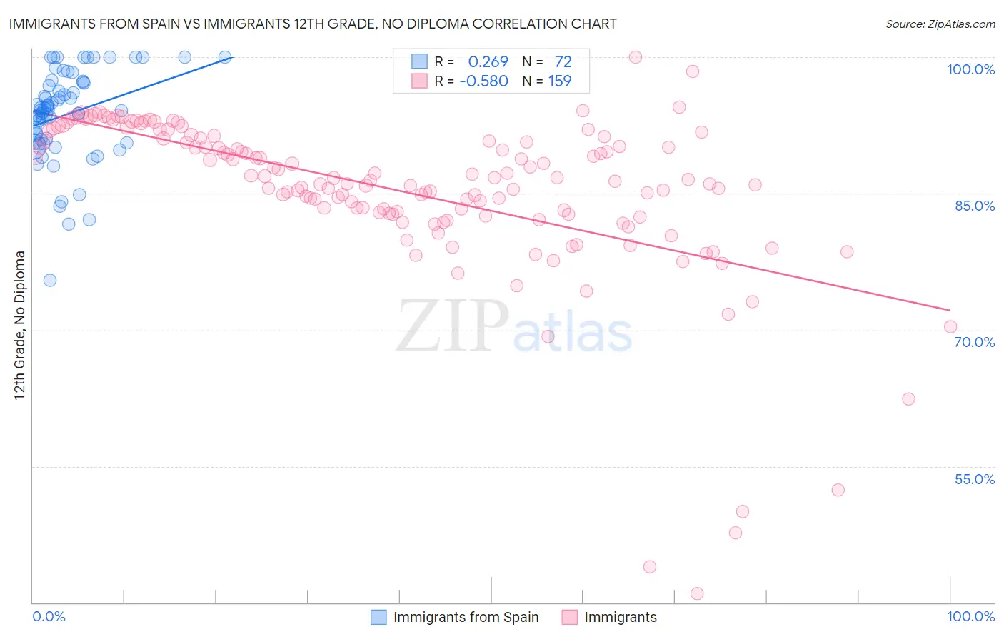 Immigrants from Spain vs Immigrants 12th Grade, No Diploma
