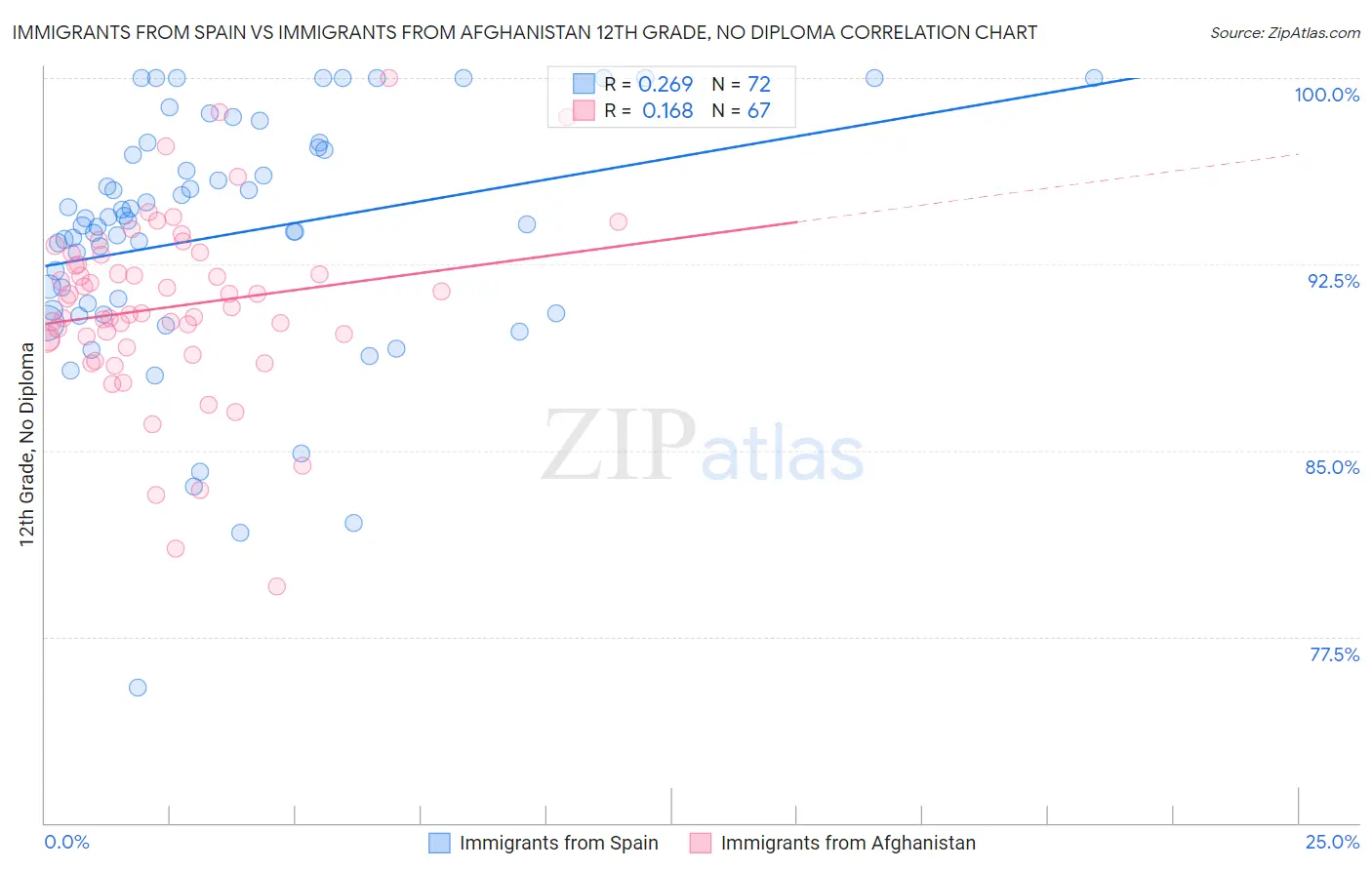 Immigrants from Spain vs Immigrants from Afghanistan 12th Grade, No Diploma