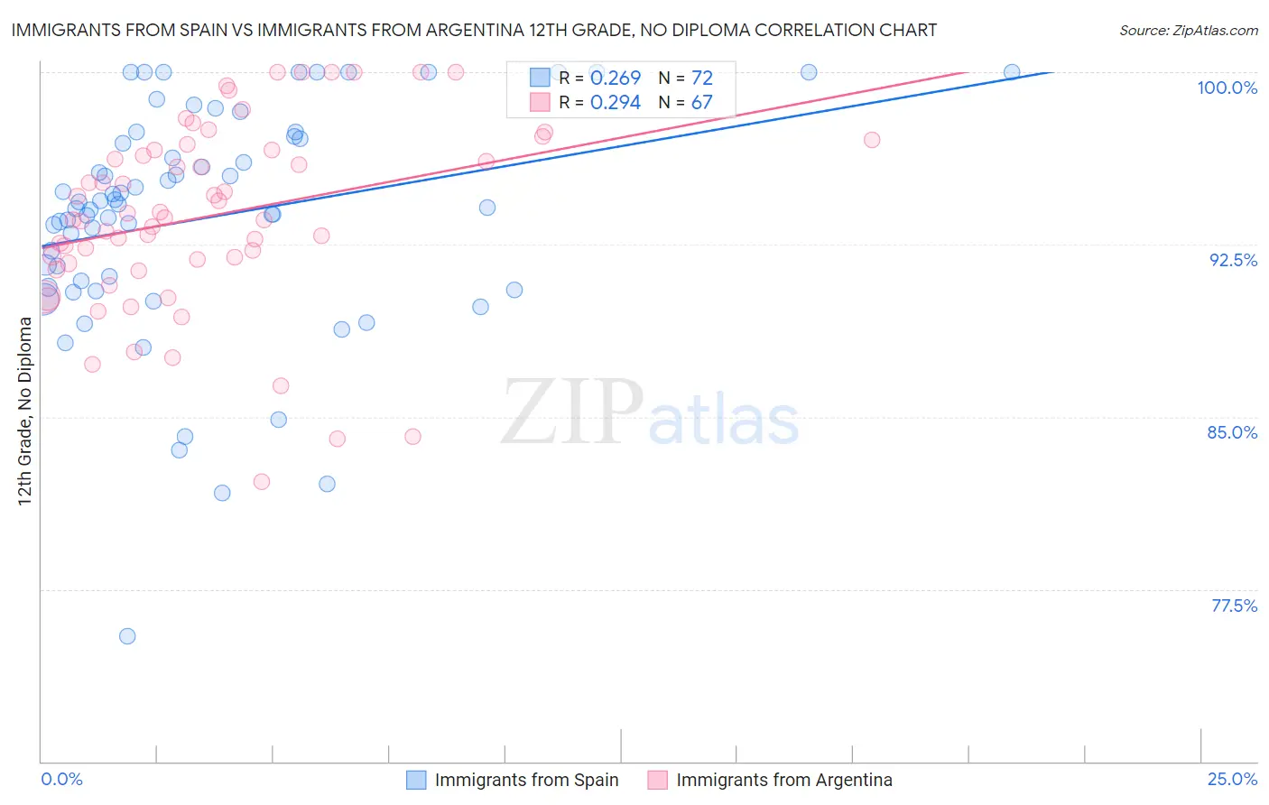 Immigrants from Spain vs Immigrants from Argentina 12th Grade, No Diploma