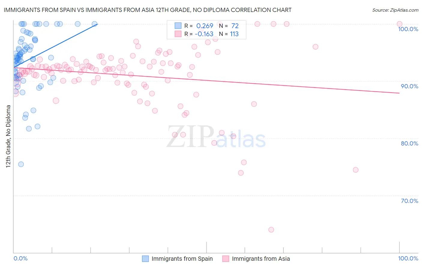 Immigrants from Spain vs Immigrants from Asia 12th Grade, No Diploma
