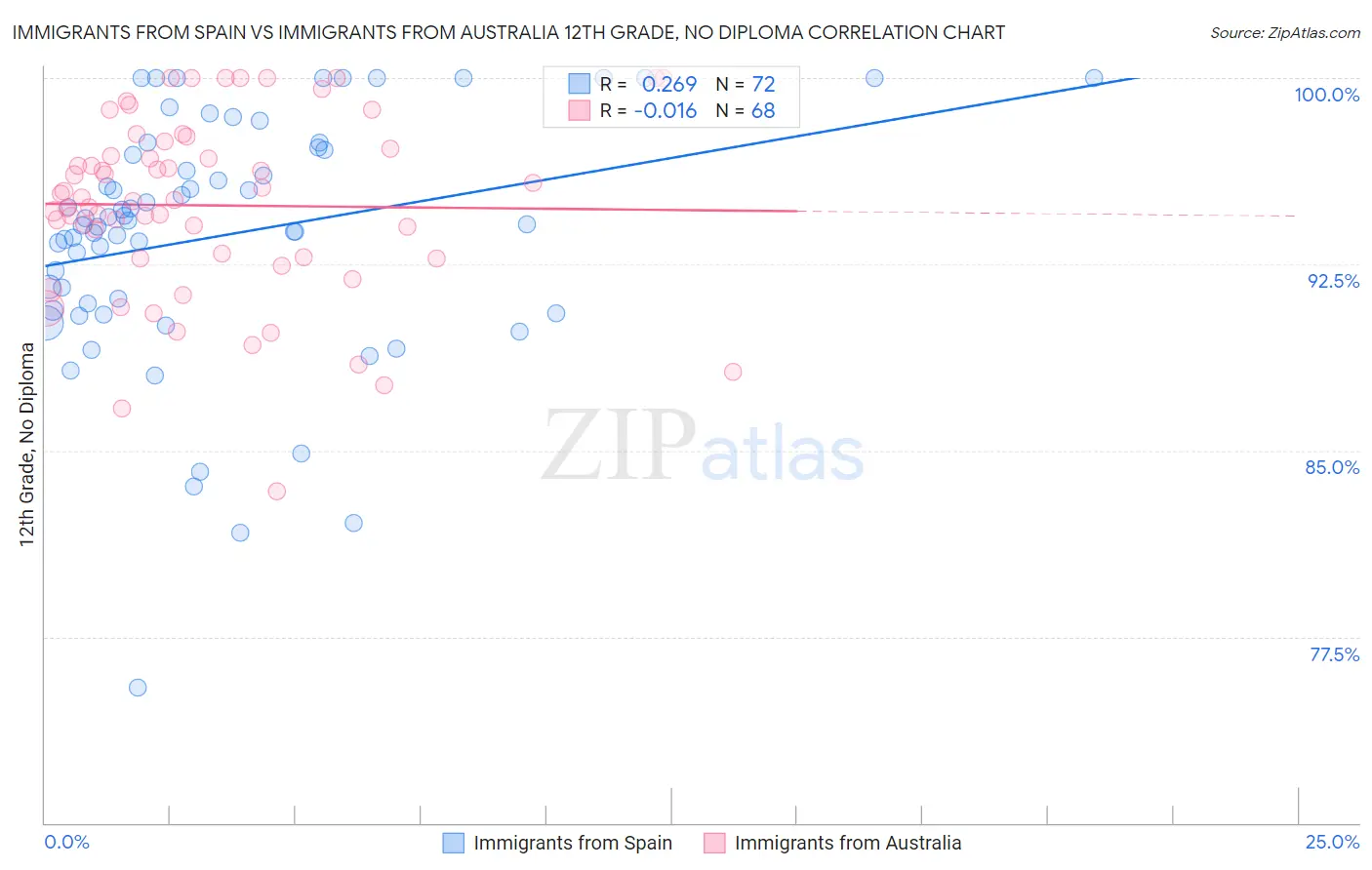 Immigrants from Spain vs Immigrants from Australia 12th Grade, No Diploma