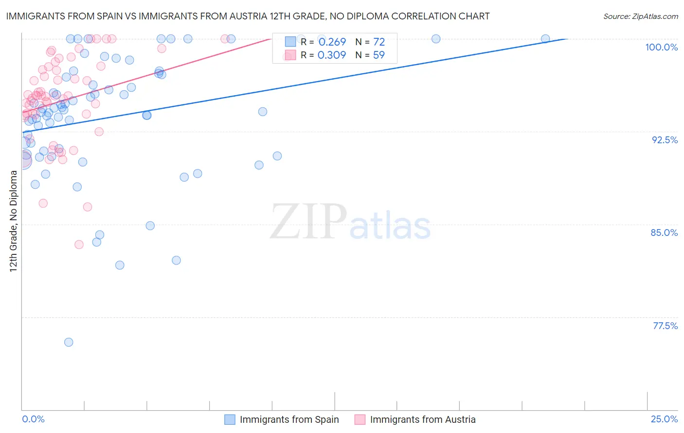 Immigrants from Spain vs Immigrants from Austria 12th Grade, No Diploma