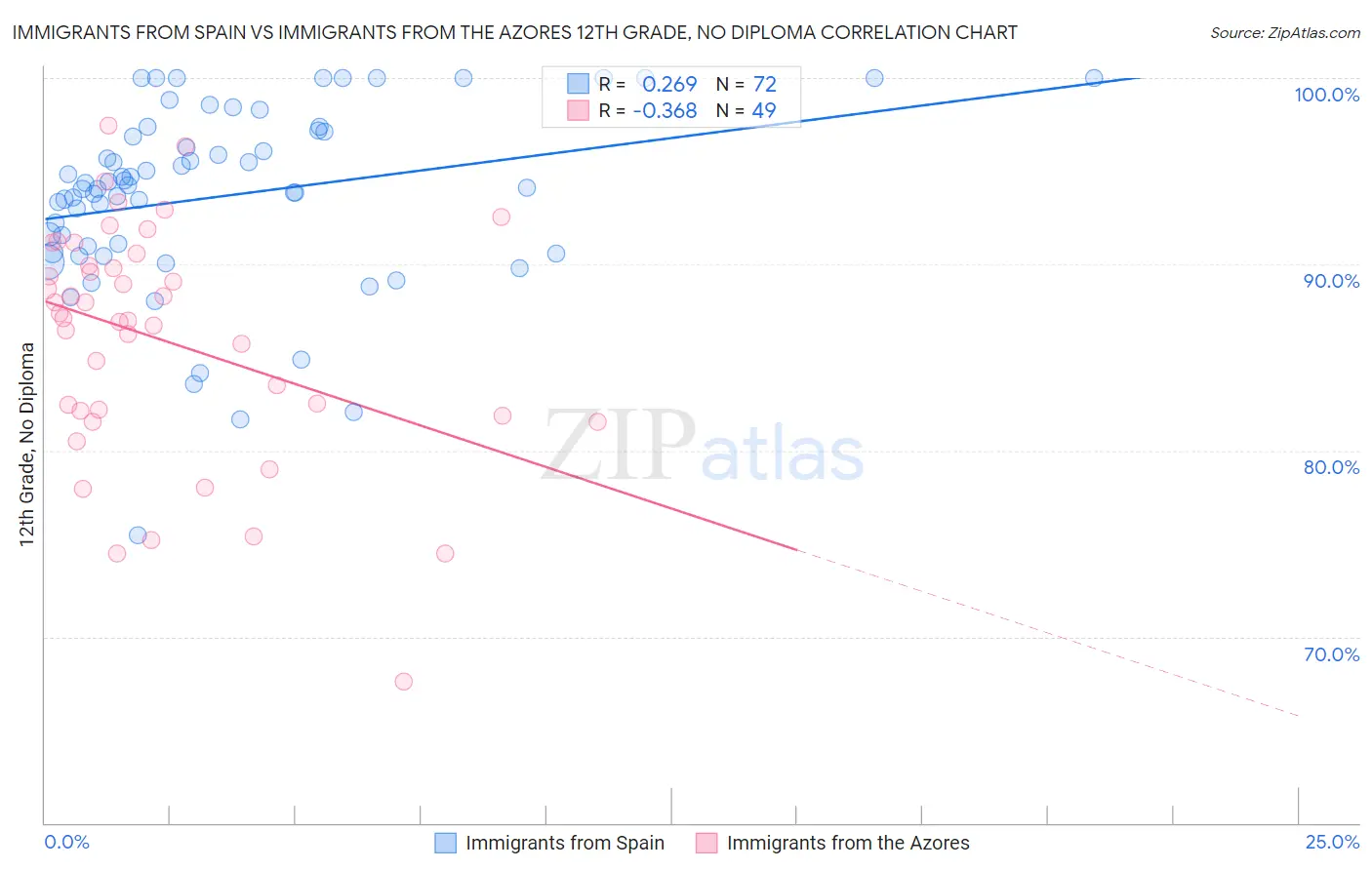 Immigrants from Spain vs Immigrants from the Azores 12th Grade, No Diploma