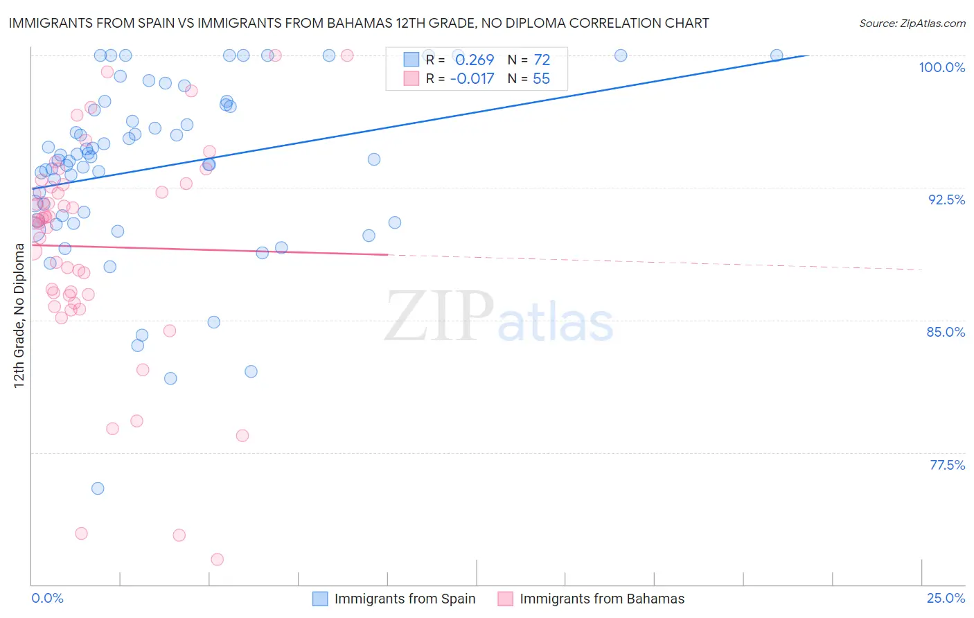 Immigrants from Spain vs Immigrants from Bahamas 12th Grade, No Diploma