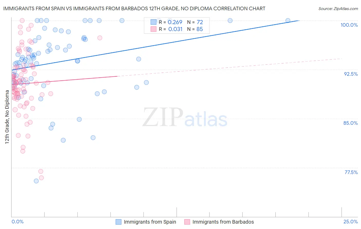 Immigrants from Spain vs Immigrants from Barbados 12th Grade, No Diploma