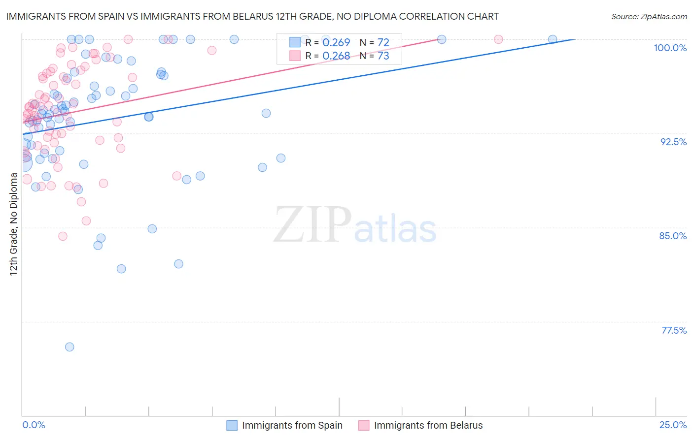 Immigrants from Spain vs Immigrants from Belarus 12th Grade, No Diploma
