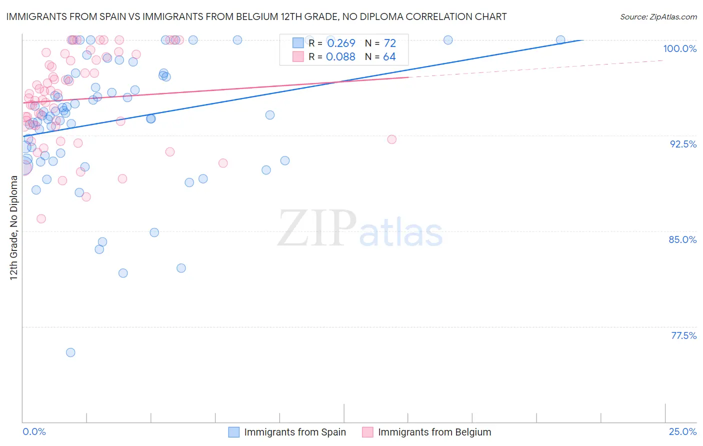 Immigrants from Spain vs Immigrants from Belgium 12th Grade, No Diploma