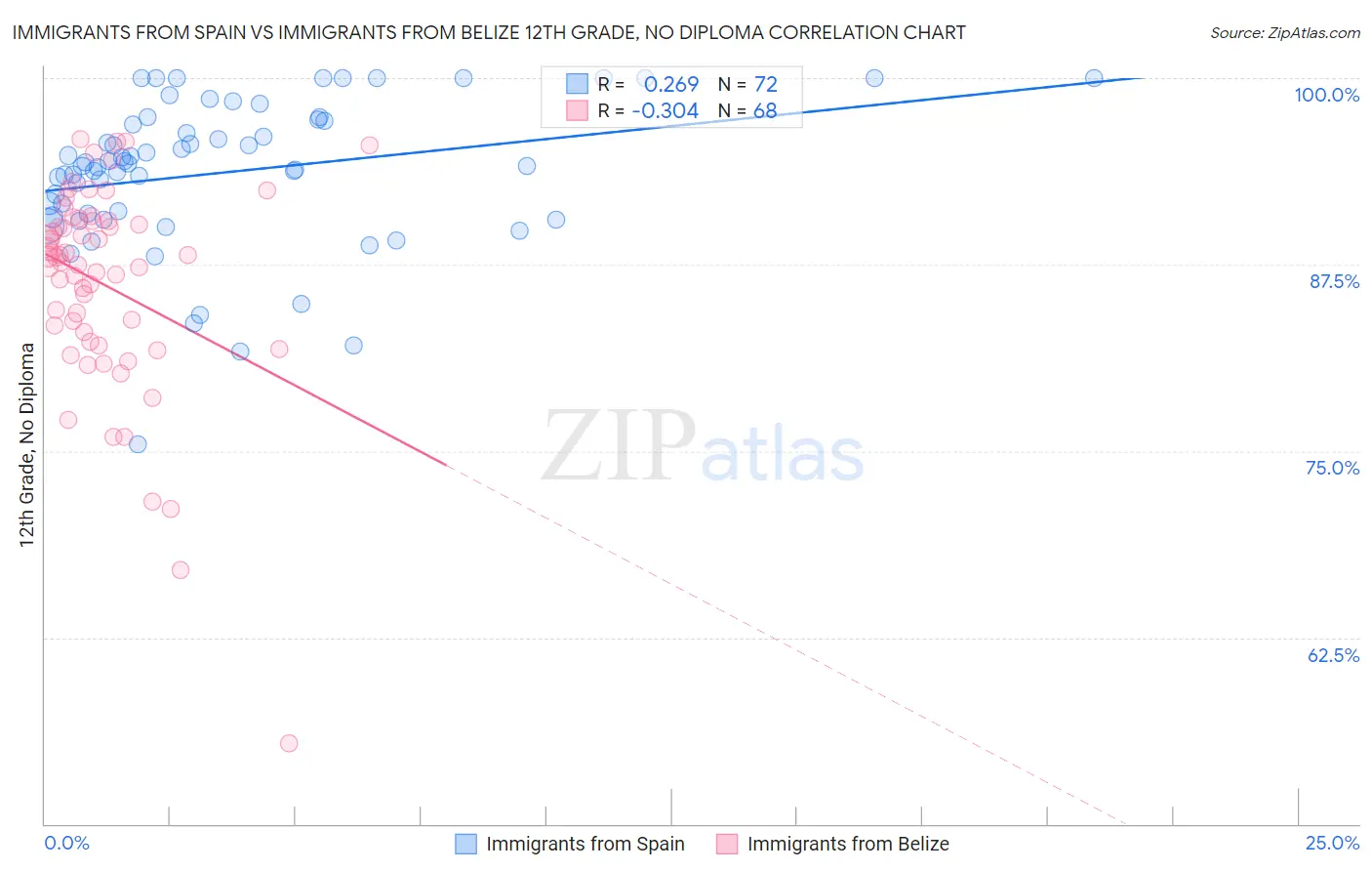 Immigrants from Spain vs Immigrants from Belize 12th Grade, No Diploma
