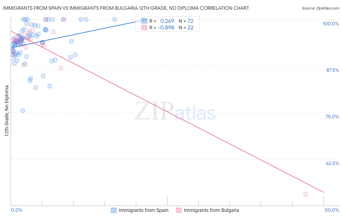 Immigrants from Spain vs Immigrants from Bulgaria 12th Grade, No Diploma