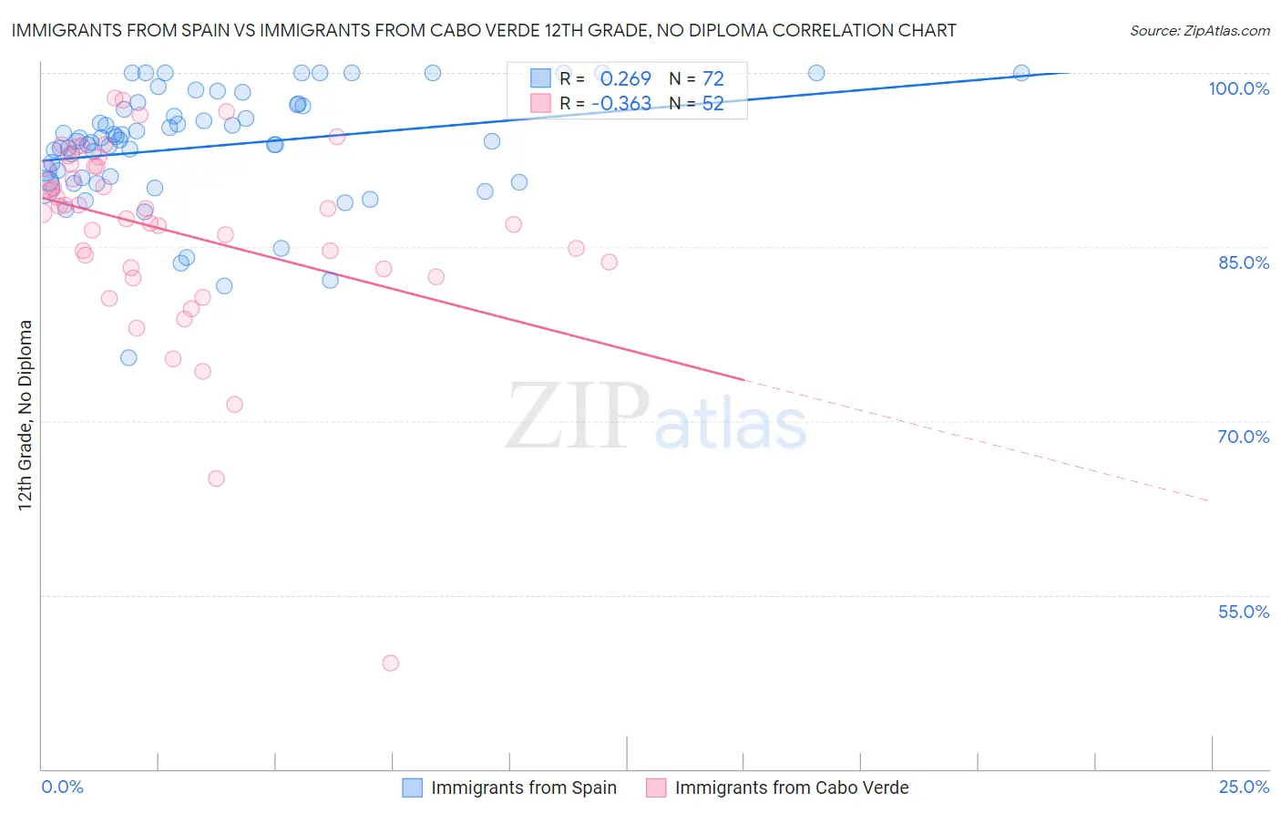 Immigrants from Spain vs Immigrants from Cabo Verde 12th Grade, No Diploma