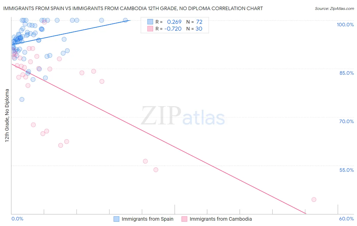 Immigrants from Spain vs Immigrants from Cambodia 12th Grade, No Diploma