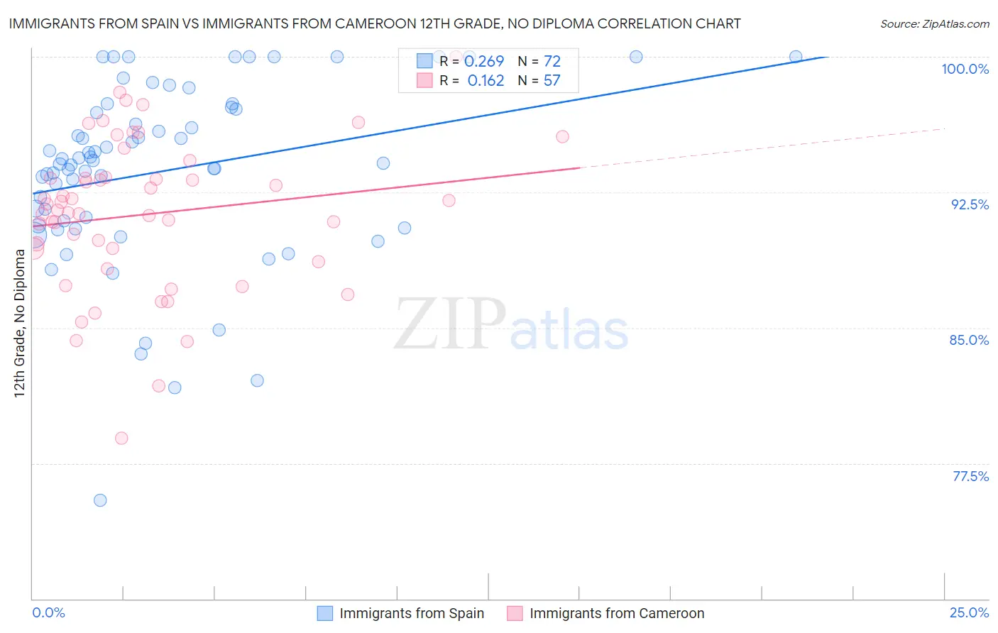 Immigrants from Spain vs Immigrants from Cameroon 12th Grade, No Diploma