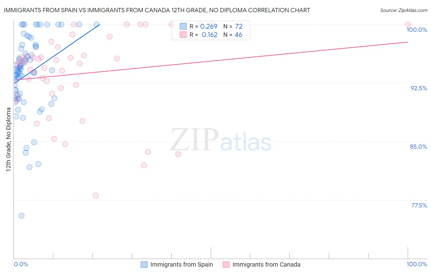 Immigrants from Spain vs Immigrants from Canada 12th Grade, No Diploma