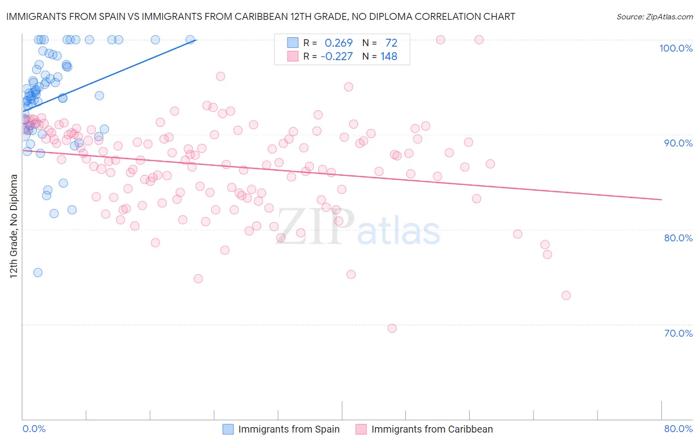 Immigrants from Spain vs Immigrants from Caribbean 12th Grade, No Diploma