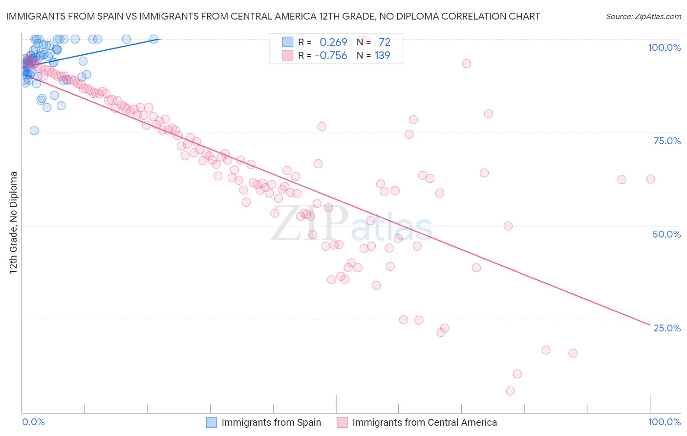 Immigrants from Spain vs Immigrants from Central America 12th Grade, No Diploma