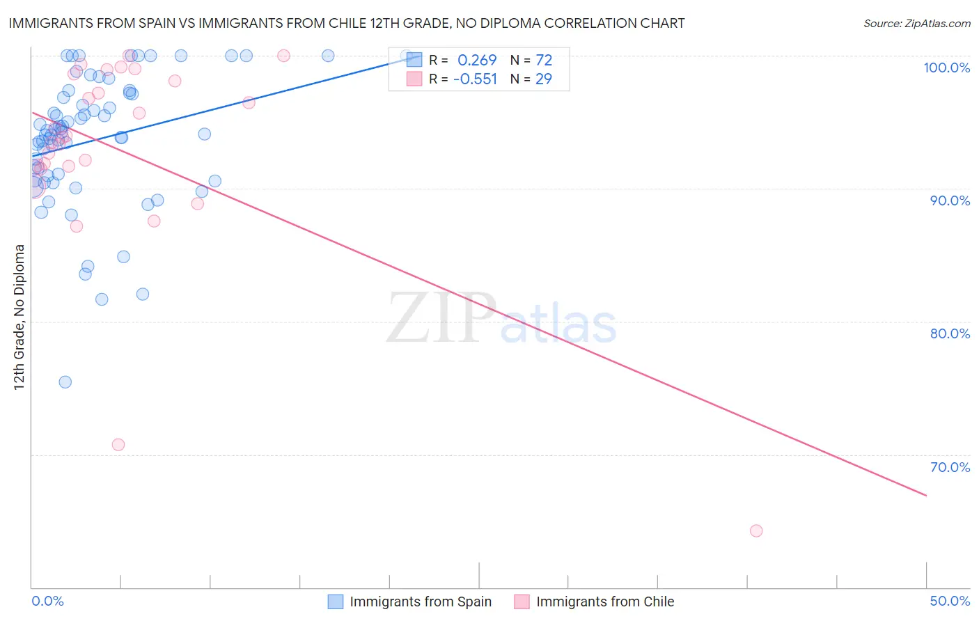 Immigrants from Spain vs Immigrants from Chile 12th Grade, No Diploma