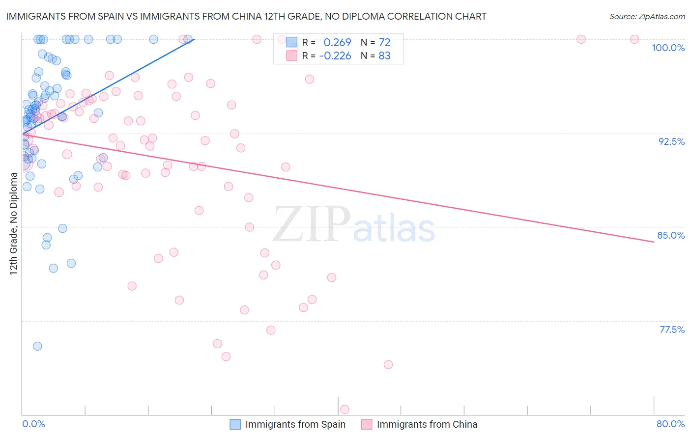 Immigrants from Spain vs Immigrants from China 12th Grade, No Diploma