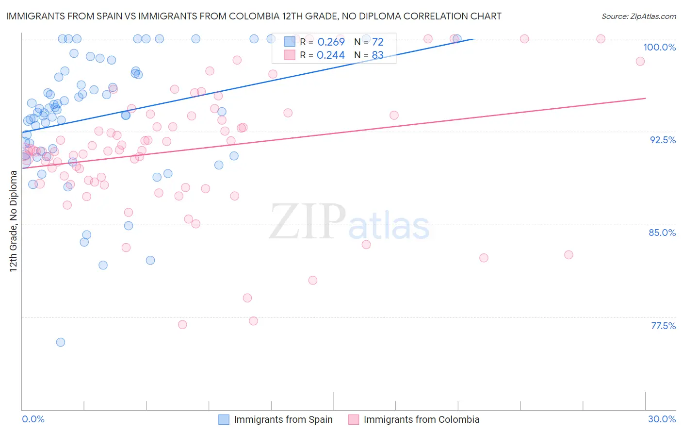 Immigrants from Spain vs Immigrants from Colombia 12th Grade, No Diploma