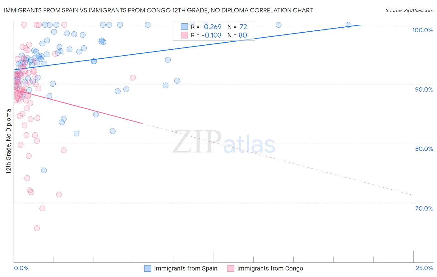 Immigrants from Spain vs Immigrants from Congo 12th Grade, No Diploma