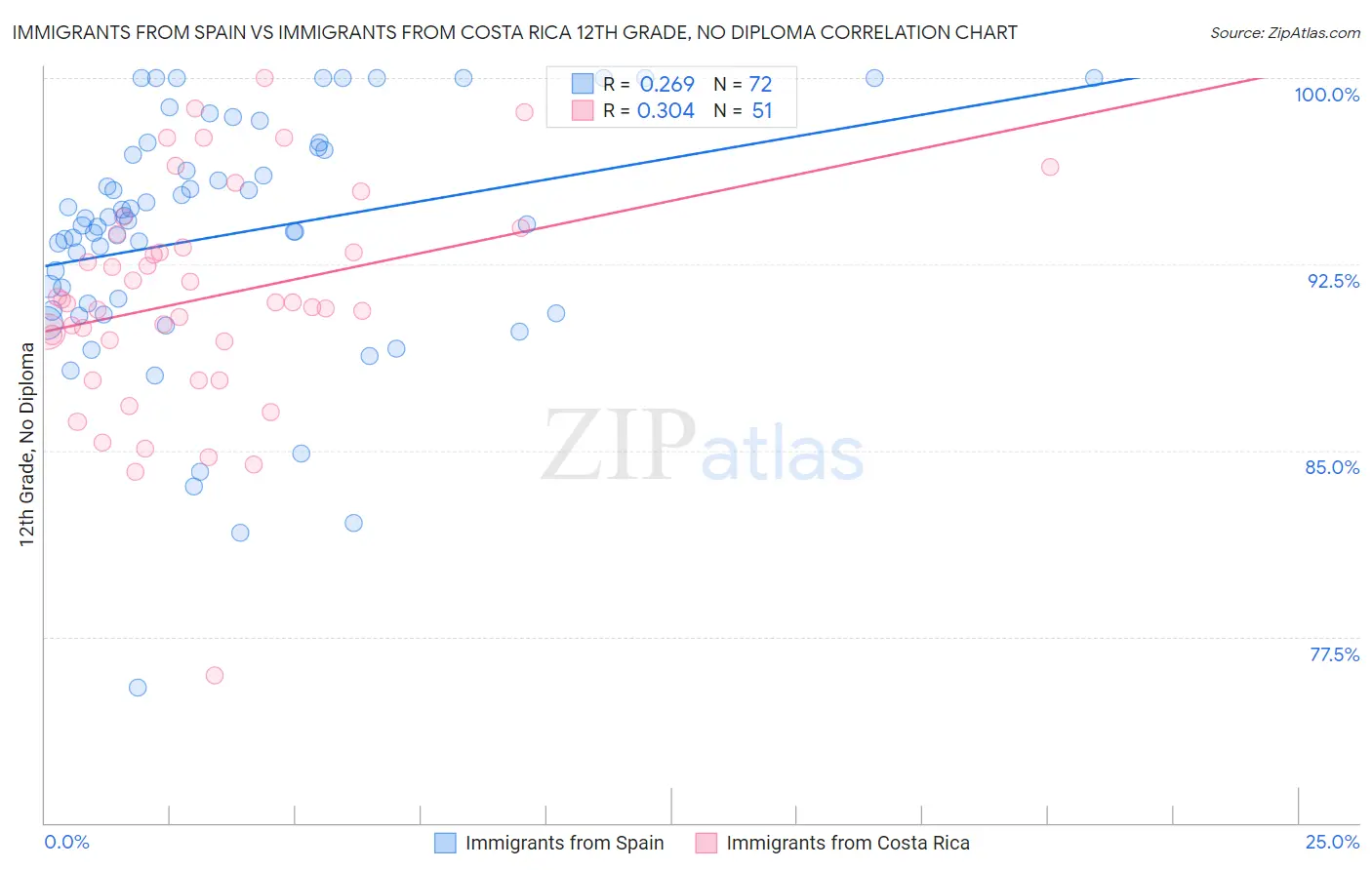 Immigrants from Spain vs Immigrants from Costa Rica 12th Grade, No Diploma