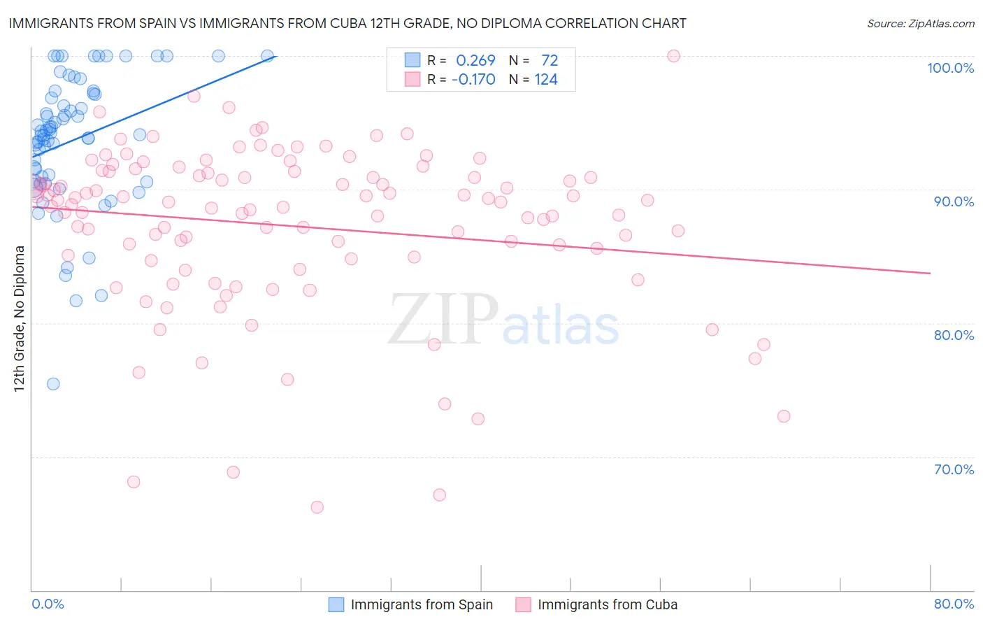 Immigrants from Spain vs Immigrants from Cuba 12th Grade, No Diploma