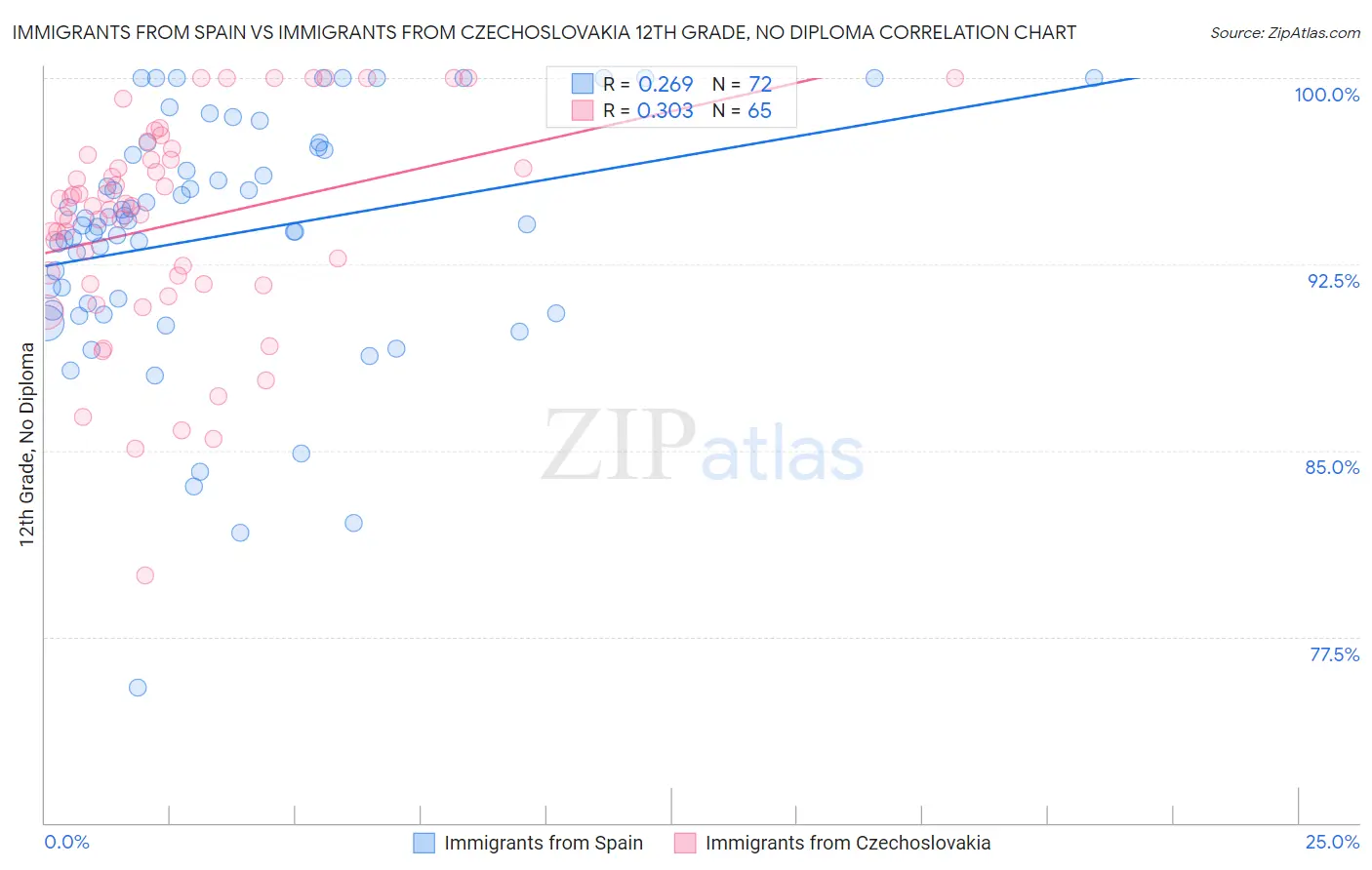 Immigrants from Spain vs Immigrants from Czechoslovakia 12th Grade, No Diploma