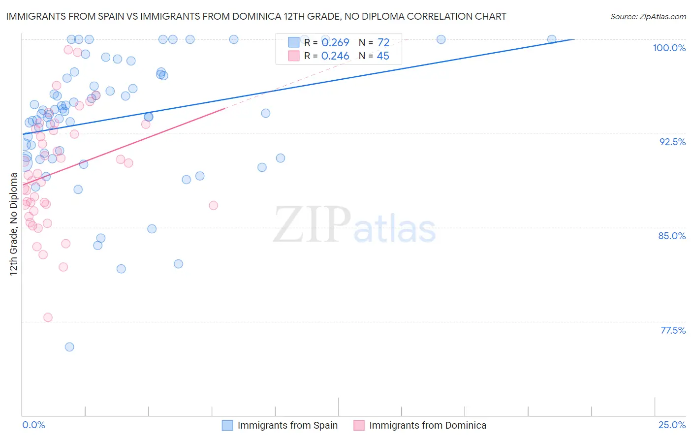 Immigrants from Spain vs Immigrants from Dominica 12th Grade, No Diploma