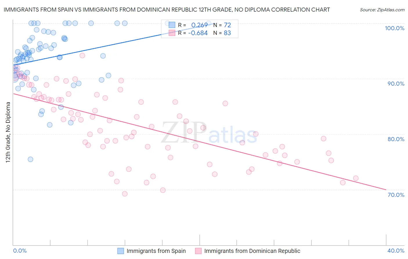 Immigrants from Spain vs Immigrants from Dominican Republic 12th Grade, No Diploma