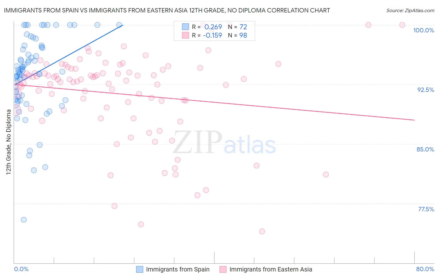 Immigrants from Spain vs Immigrants from Eastern Asia 12th Grade, No Diploma