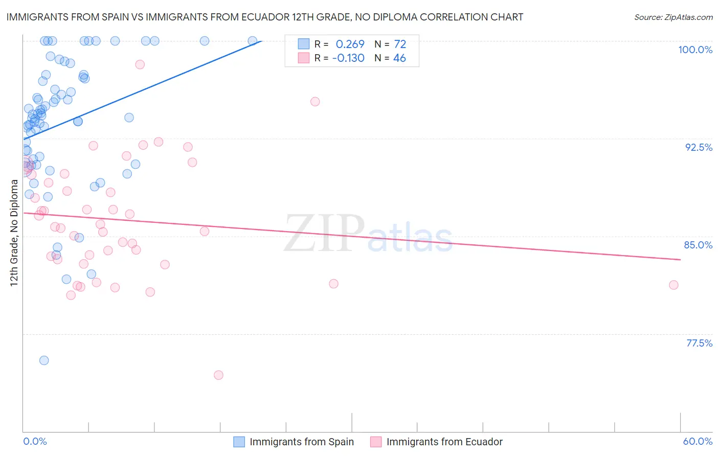 Immigrants from Spain vs Immigrants from Ecuador 12th Grade, No Diploma