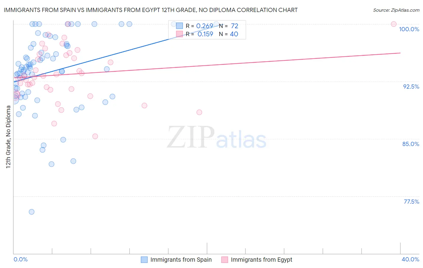 Immigrants from Spain vs Immigrants from Egypt 12th Grade, No Diploma