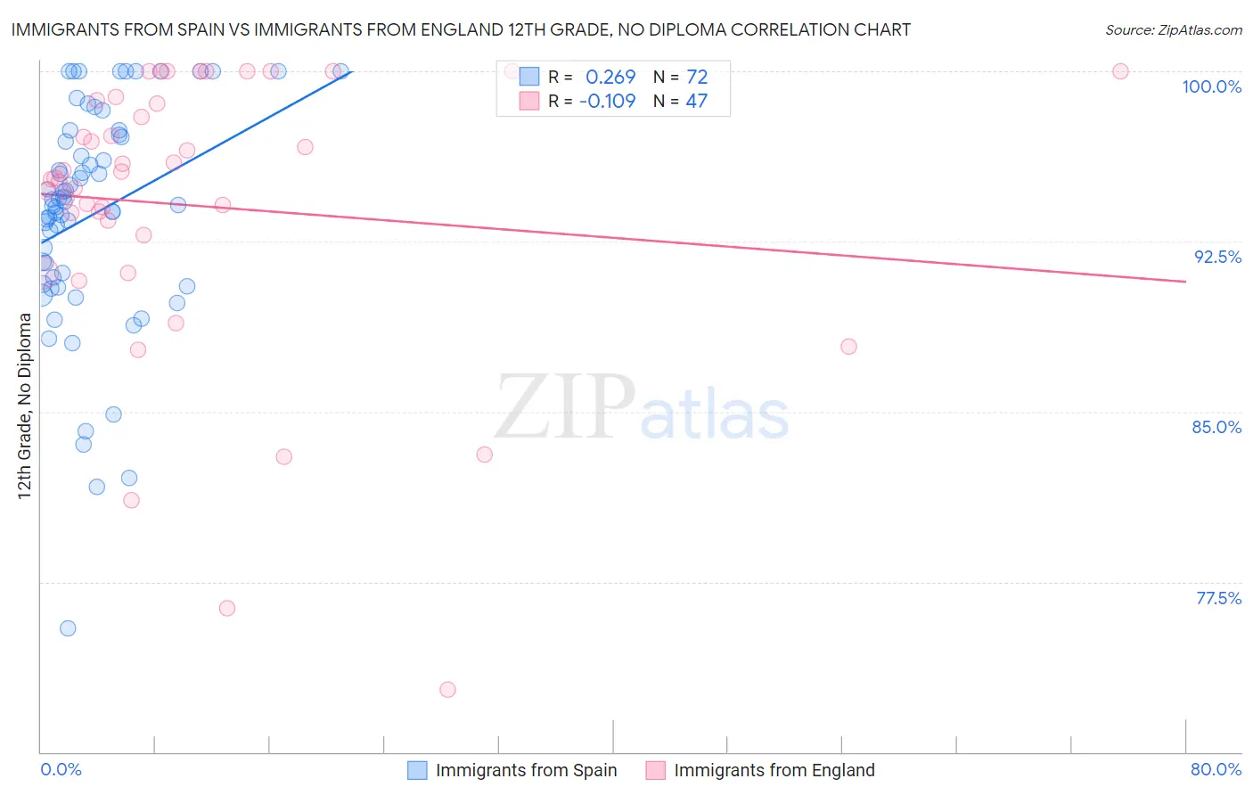 Immigrants from Spain vs Immigrants from England 12th Grade, No Diploma