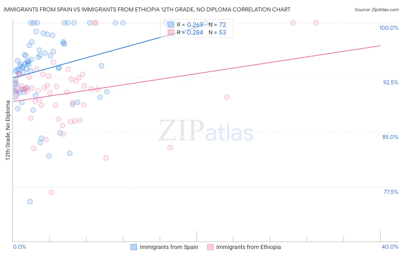 Immigrants from Spain vs Immigrants from Ethiopia 12th Grade, No Diploma
