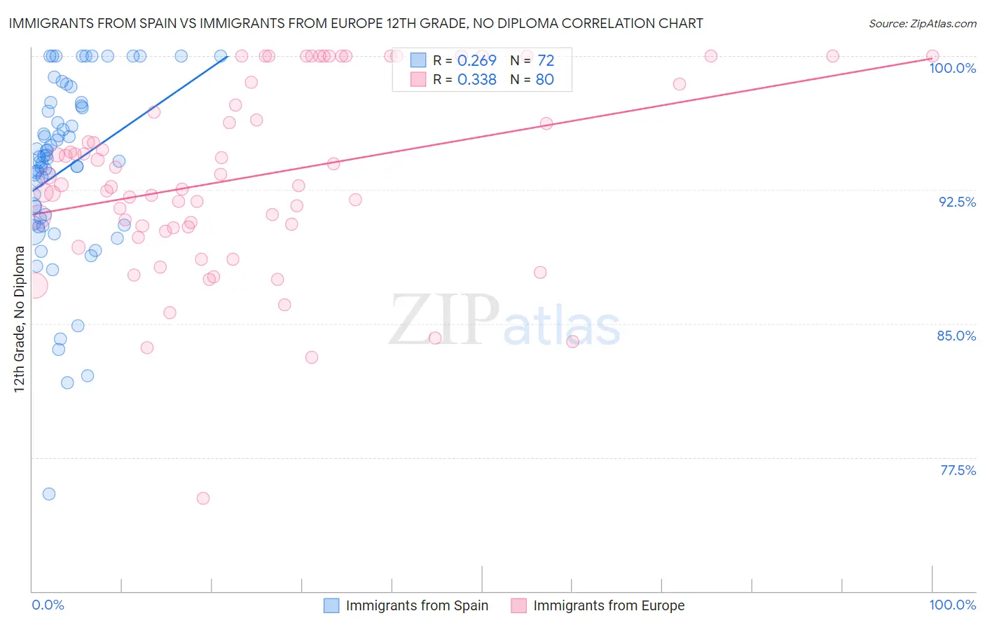 Immigrants from Spain vs Immigrants from Europe 12th Grade, No Diploma