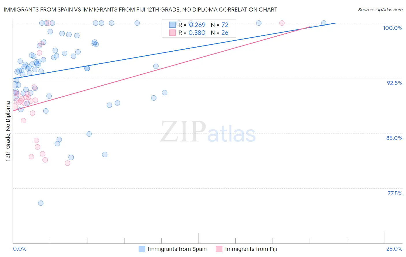 Immigrants from Spain vs Immigrants from Fiji 12th Grade, No Diploma