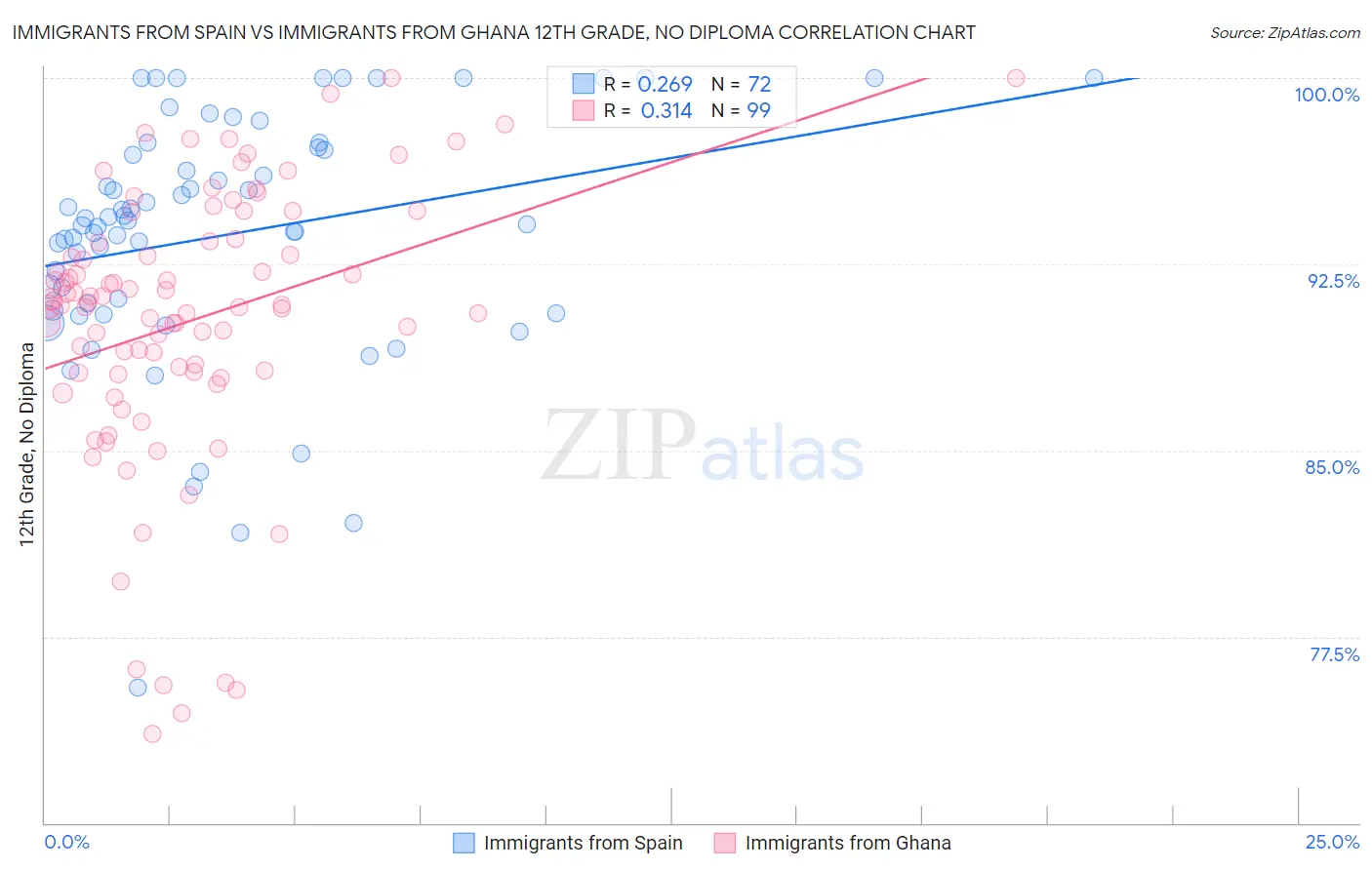 Immigrants from Spain vs Immigrants from Ghana 12th Grade, No Diploma