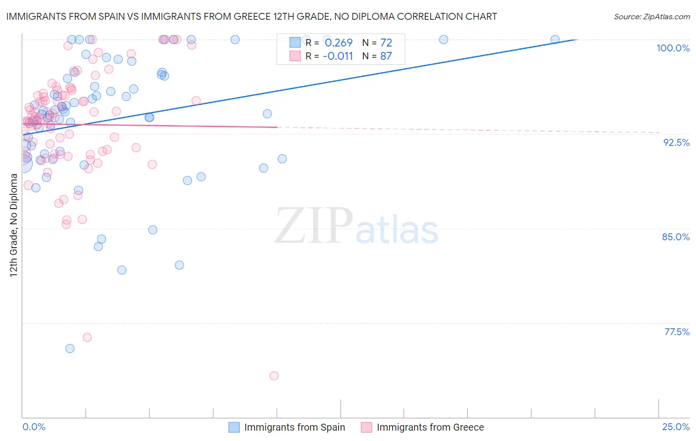 Immigrants from Spain vs Immigrants from Greece 12th Grade, No Diploma