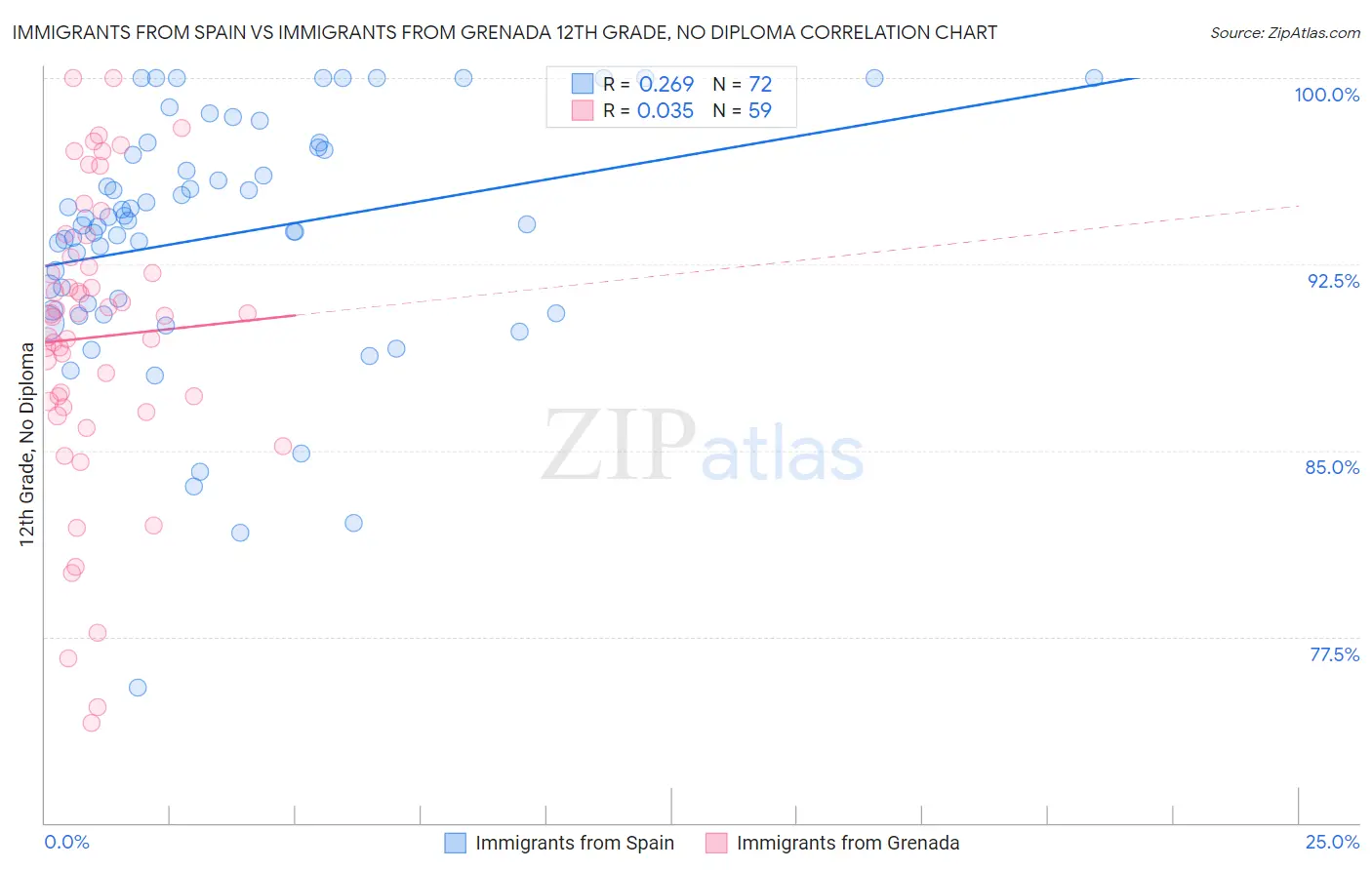 Immigrants from Spain vs Immigrants from Grenada 12th Grade, No Diploma