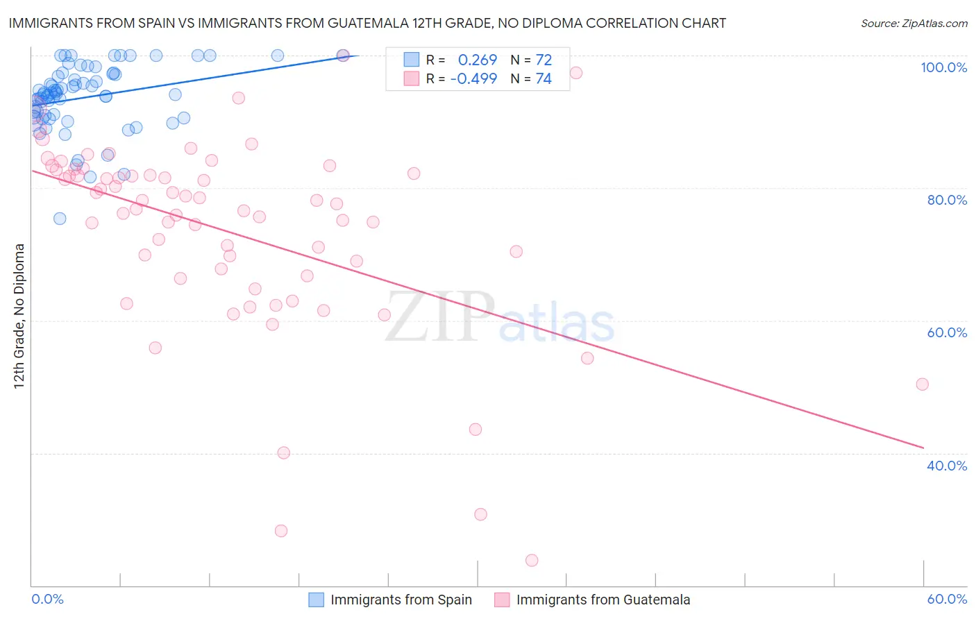 Immigrants from Spain vs Immigrants from Guatemala 12th Grade, No Diploma