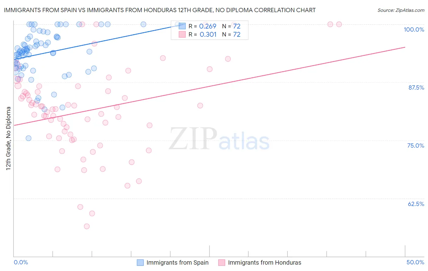 Immigrants from Spain vs Immigrants from Honduras 12th Grade, No Diploma