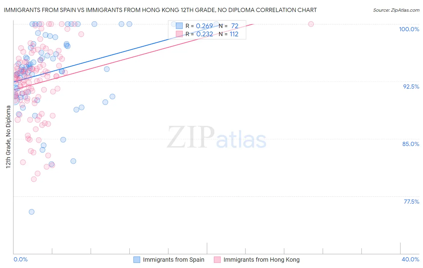 Immigrants from Spain vs Immigrants from Hong Kong 12th Grade, No Diploma