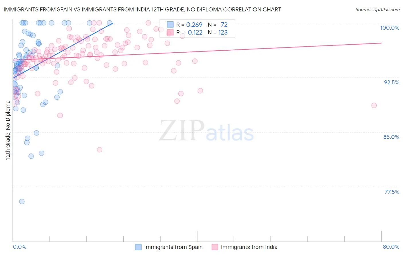Immigrants from Spain vs Immigrants from India 12th Grade, No Diploma