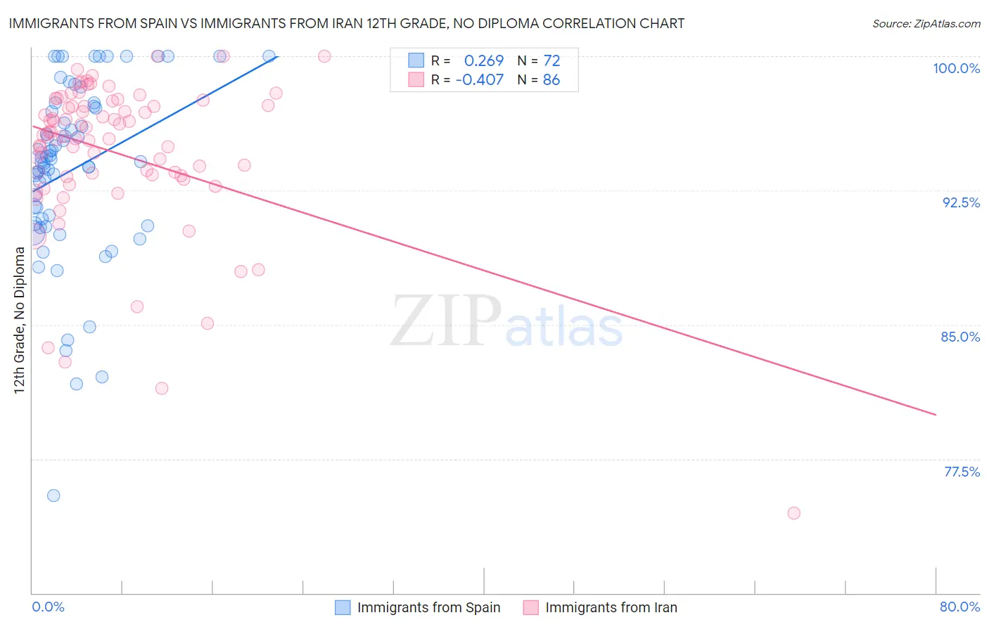 Immigrants from Spain vs Immigrants from Iran 12th Grade, No Diploma